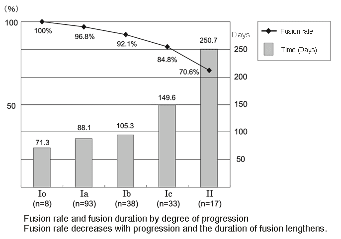 Graph of bone union rate of the separated part