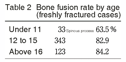 Table of bone union rate of the separated part